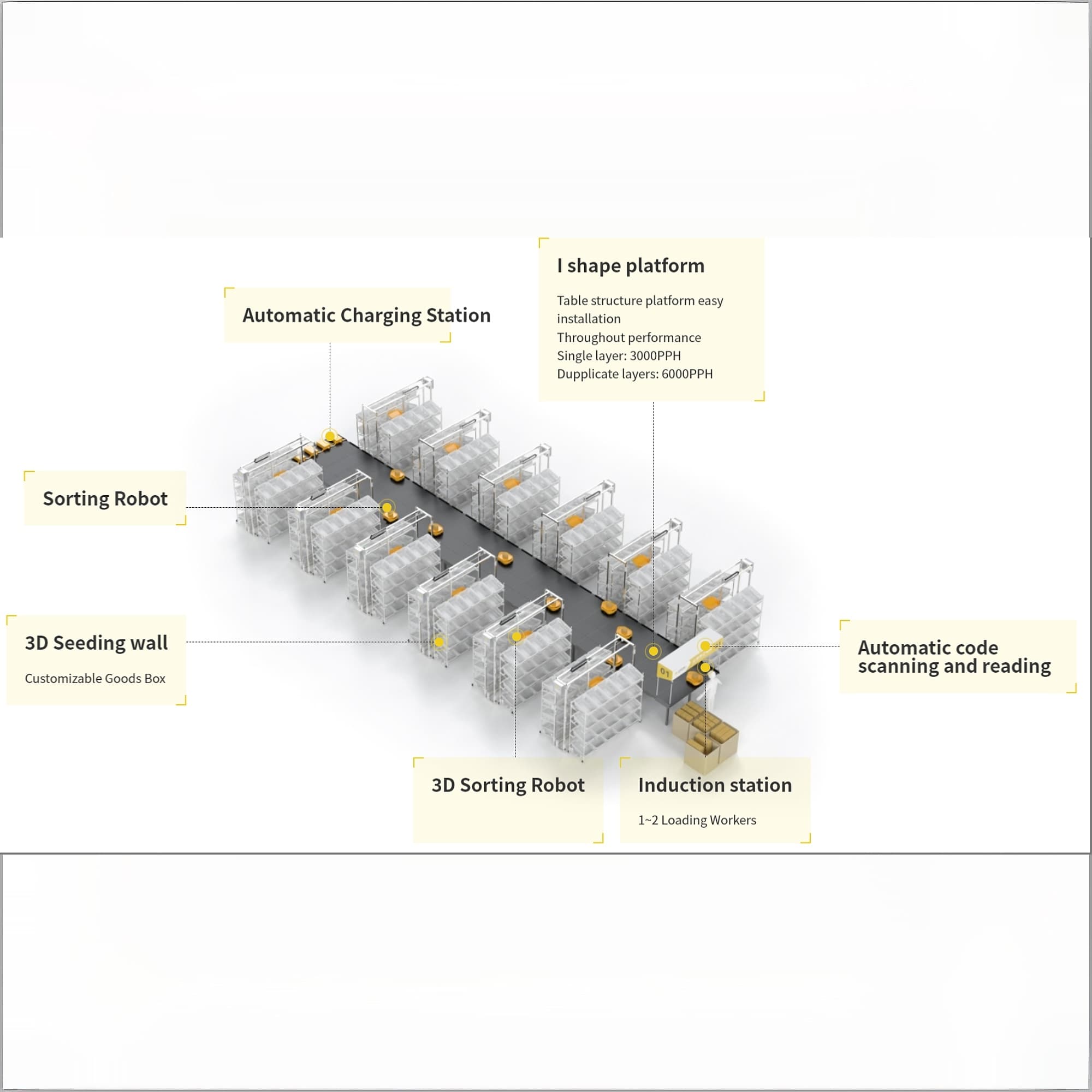 3D sorting solutions