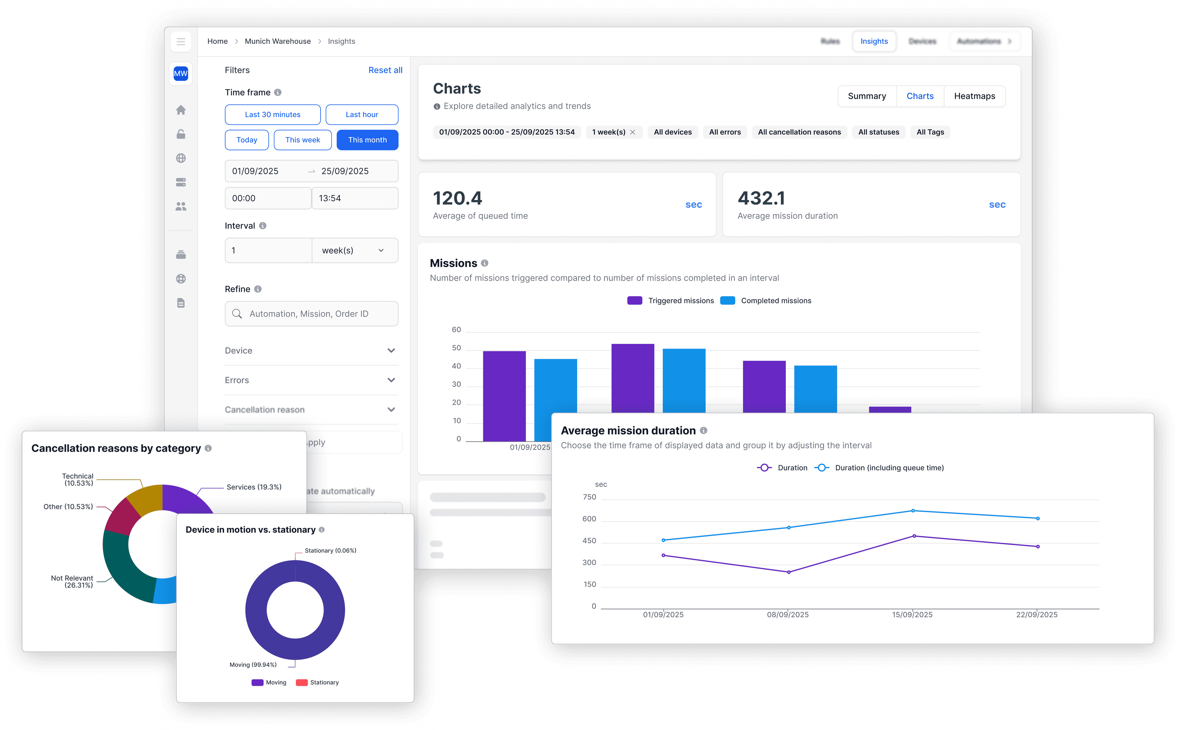Ein Logistik-Dashboard zeigt Diagramme und Grafiken mit Versandstatistiken und Trendanalysen, darunter Balken-, Linien- und Kreisdiagramme.