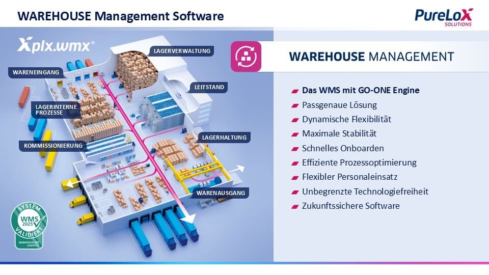 Infografik mit detaillierten Informationen zur Lagerverwaltungssoftware, in der Logistikzonen und Kernfunktionen hervorgehoben sind, sowie dem Logo von PureLoX Solutions auf blau-weißem Hintergrund.