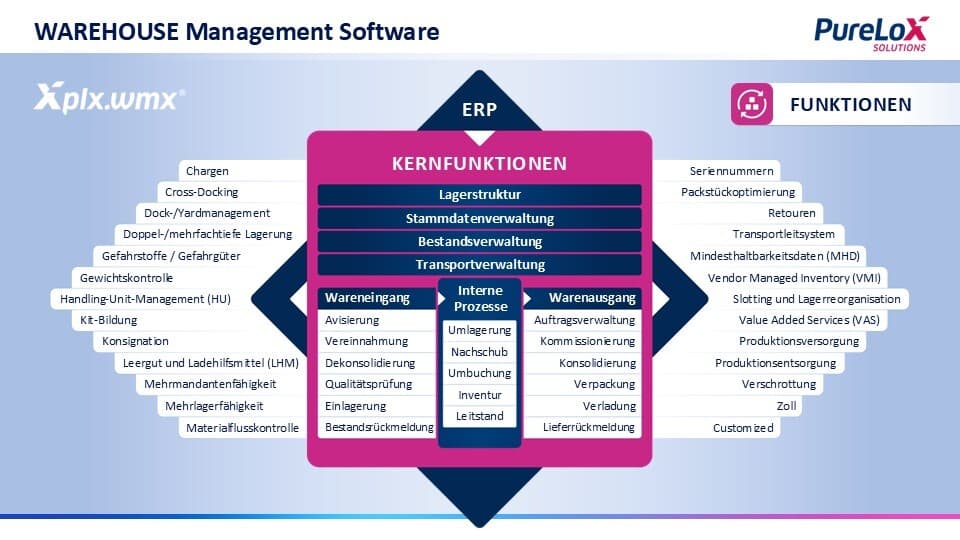 Die Infografik veranschaulicht die Funktionen einer logistikorientierten Lagerverwaltungssoftware und erläutert dabei die ERP-gesteuerten Kernprozesse sowie die Prozesse im Wareneingang, im innerbetrieblichen Bereich und im Warenausgang.
