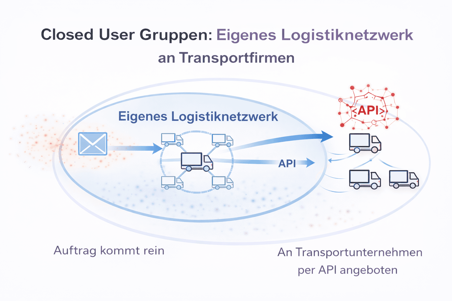 Diagramm zur Veranschaulichung eines Logistik-Workflows, bei dem Lieferaufträge über API-Verknüpfungen an Transportunternehmen weitergeleitet werden, unter Verwendung von beschrifteten Pfeilen und branchenspezifischen Symbolen.